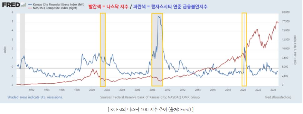 'kcfsi'와 '나스닥100' 지수의 추이를 보여주는 자료.